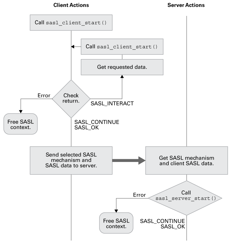 sasl-flowchart-auth