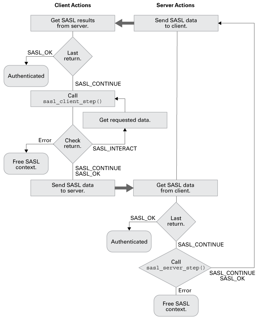 sasl-flowchart-auth2